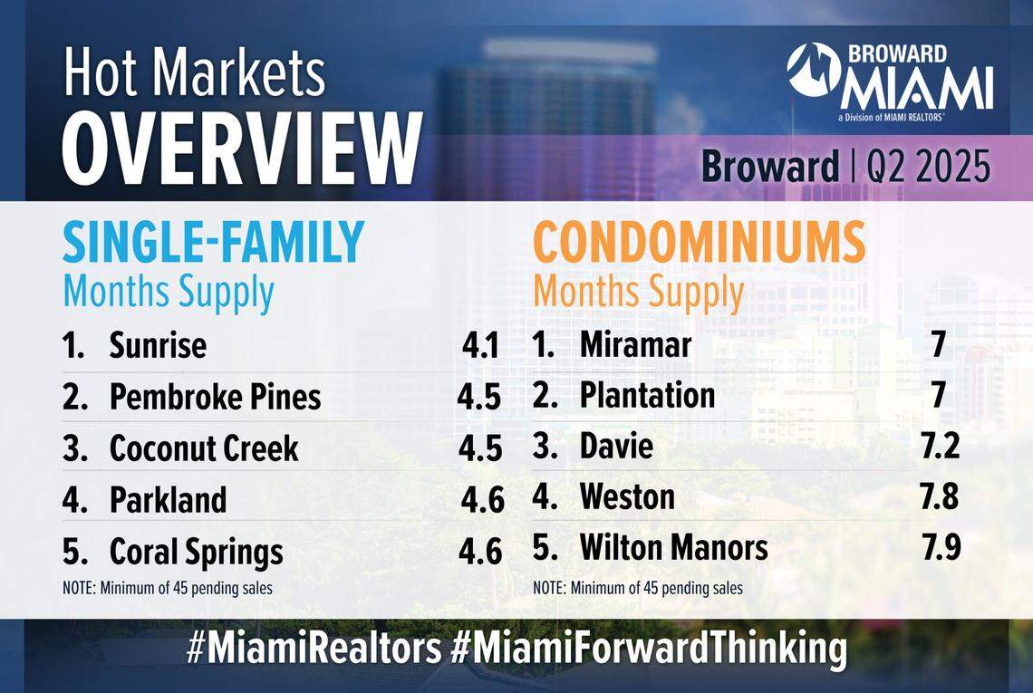 Miami Realtors’ Hot Markets Broward overview for the second quarter of 2025.