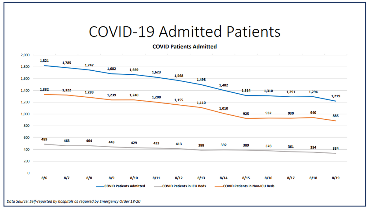On Wednesday, Miami-Dade hospitalizations for COVID-19 complications decreased from 1,294 to 1,219, according to Miami-Dade County’s “New Normal” dashboard. According to Wednesday’s data, 155 people were discharged and 82 people were admitted.