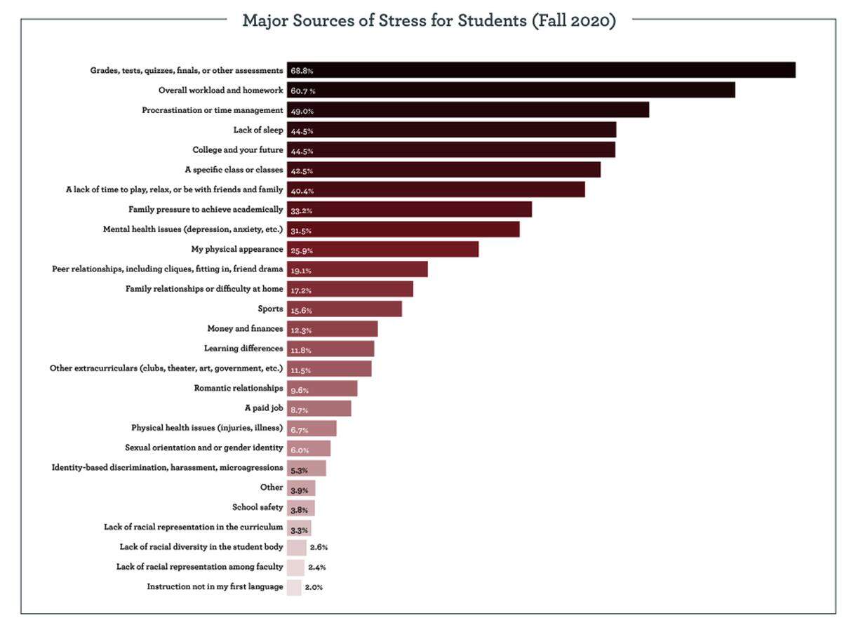 Major Sources of Stress for Students (Fall 2020)