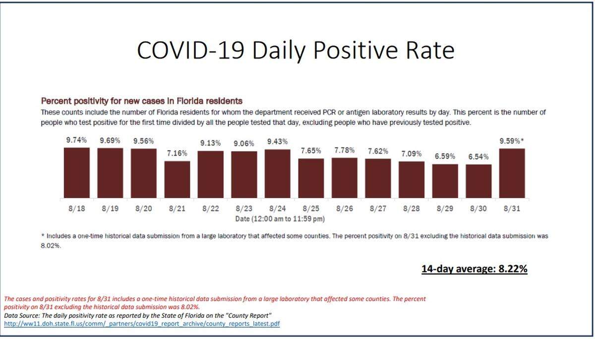 COVID-19 daily positive rate reported by Miami-Dade County on Sept. 1, 2020.