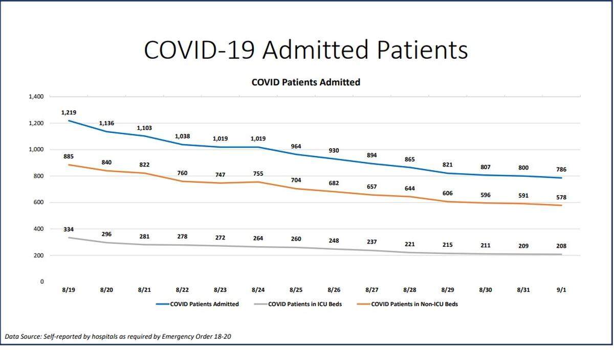 COVID admitted patients in Miami-Dade, reported on Sept. 1, 2020.