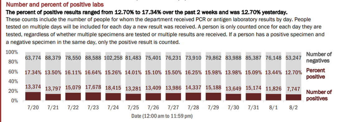On Monday, Florida’s Department of Health reported 60,994 new tests on Sunday. The positive rate was 12.70% of the total, according to the report. In total, 4,908,466 tests have been conducted.