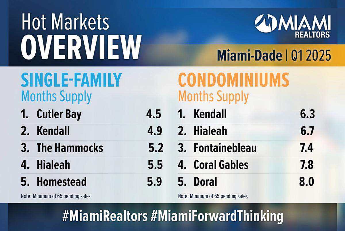 Miami Realtors’ Hot Markets overview for Miami-Dade in March 2025, according to a report released April 24, 2025.