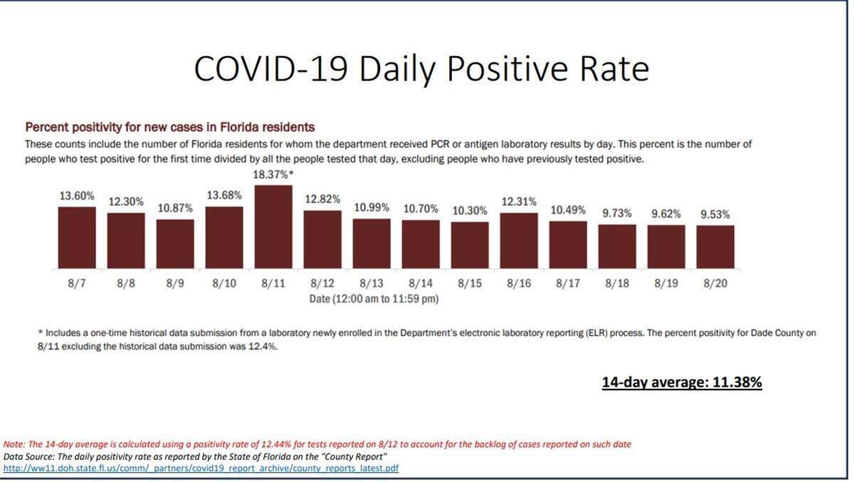 COVID-19 positivity chart released Aug. 21, 2020 in Miami-Dade County.