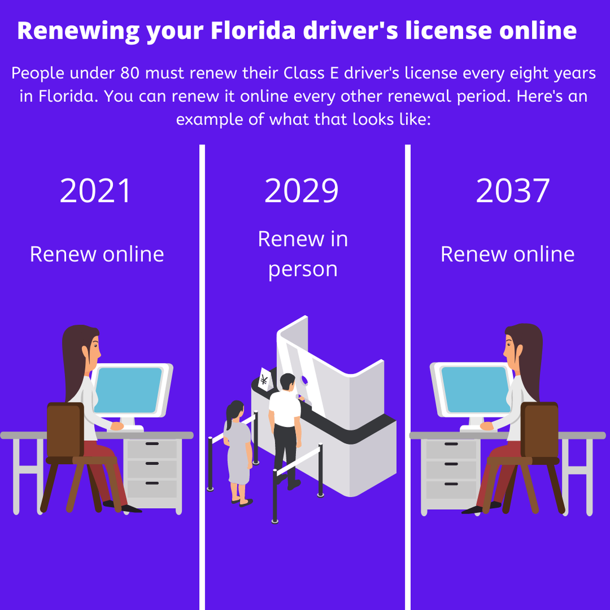 Las personas menores de 80 años deben renovar su licencia de conducir Clase E de Florida cada ocho años. Si optan por renovar su licencia en línea, pueden hacerlo cada dos periodos de renovación. La imagen de arriba muestra un ejemplo.