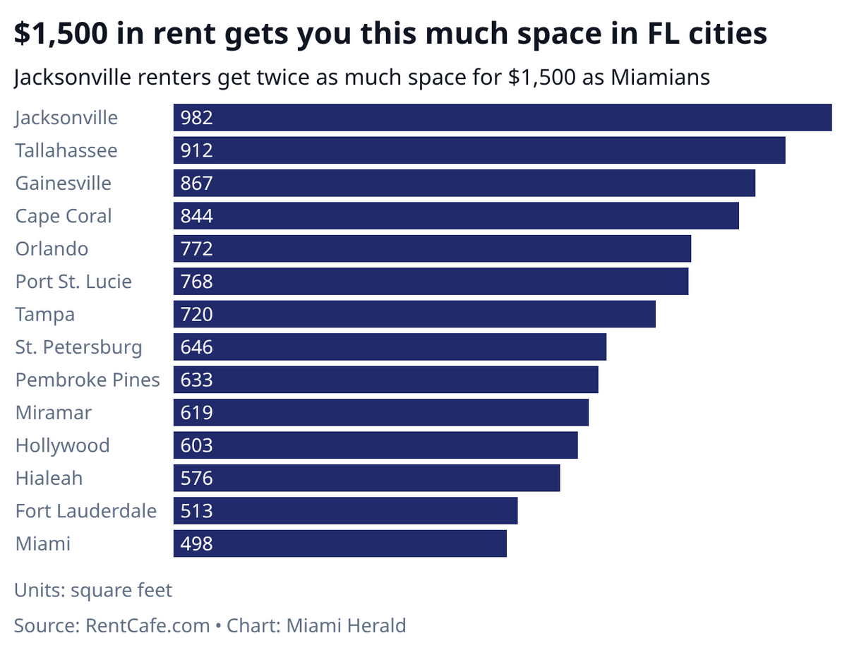 ¿Cuánto espacio puedes conseguir con un presupuesto de 1.500 dólares para el alquiler en las principales ciudades de Florida? En Miami, no mucho.