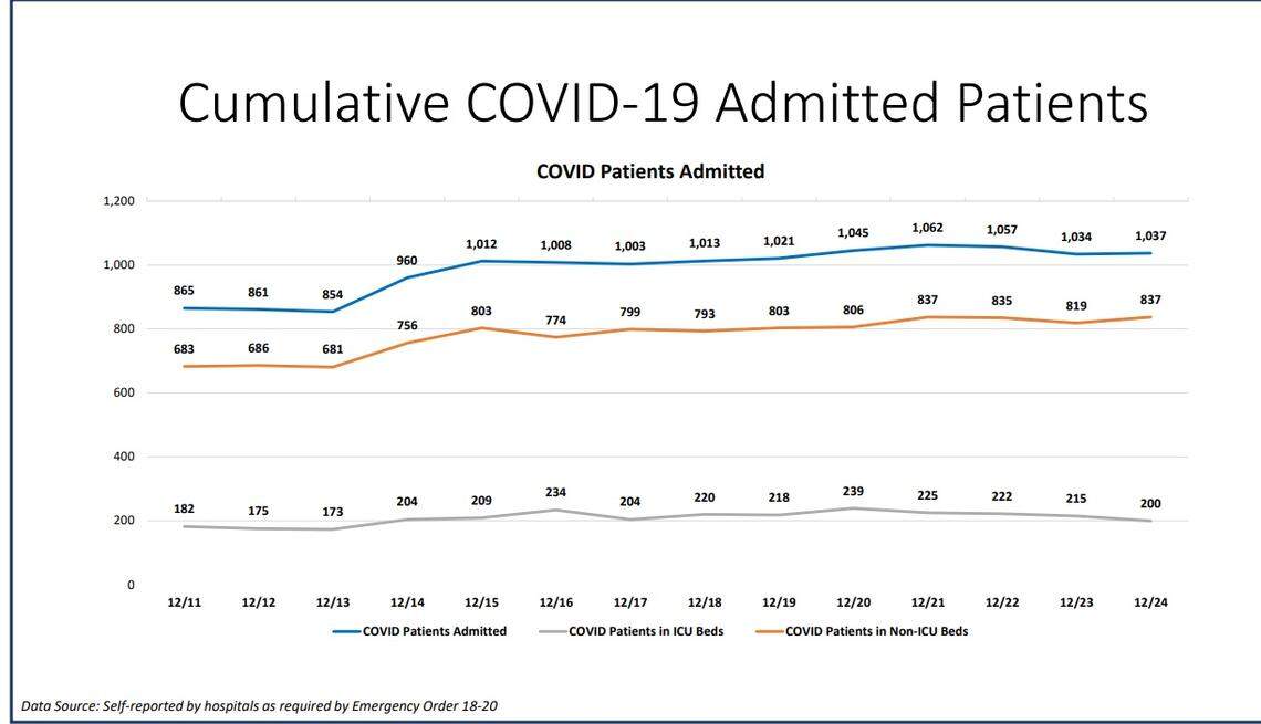 COVID patients from the Dec. 24, 2020 Miami-Dade New Normal report.