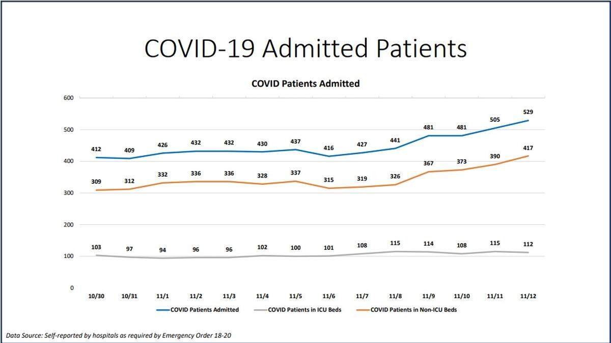 COVID-19 admitted patients on New Normal Nov. 12, 2020 report.