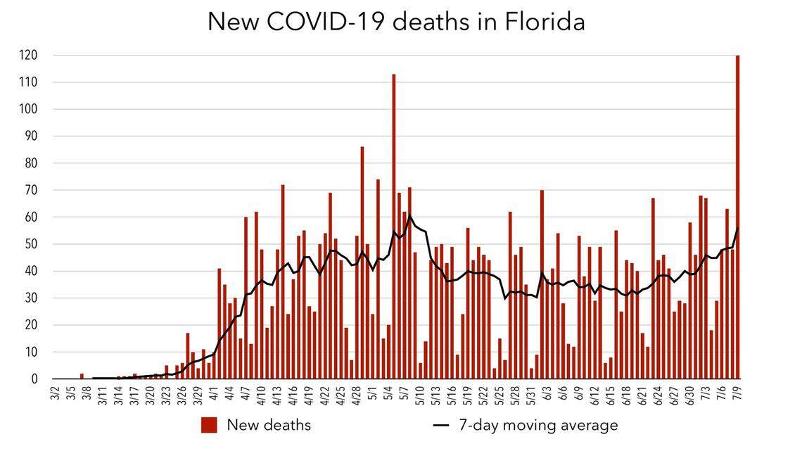 Florida’s coronavirus death rate is trending up again after rising hospitalizations