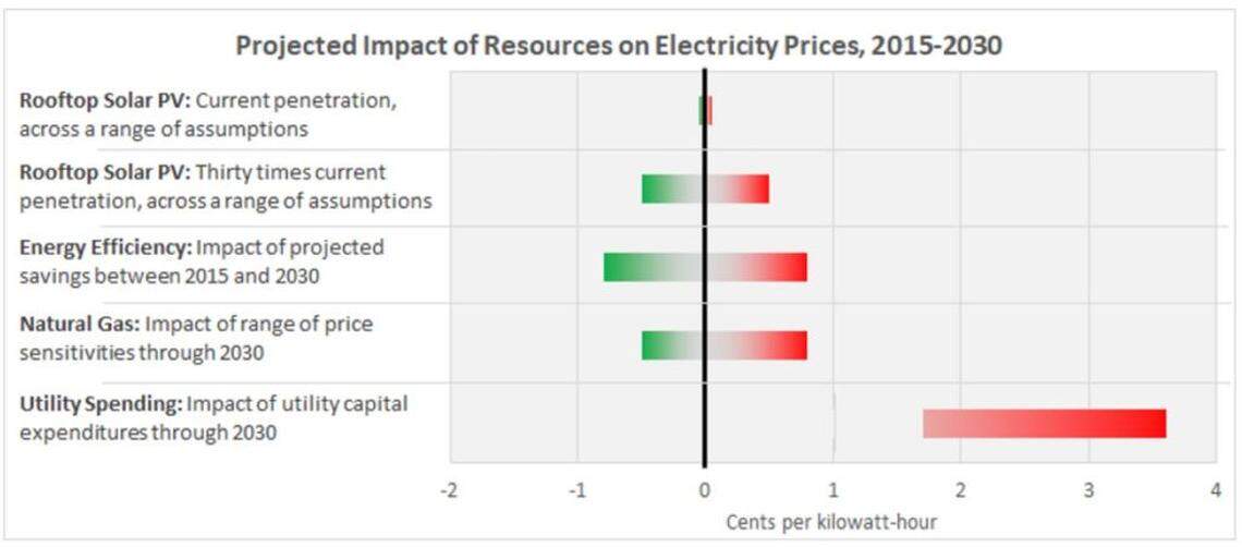 Graph based on results from Lawrence Berkeley National Laboratory report.