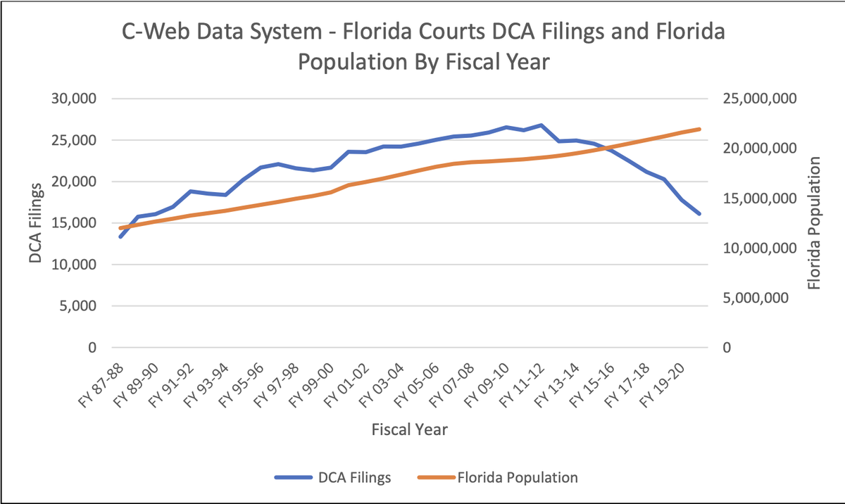 This chart shows Florida appeals court filings and population by fiscal year. 