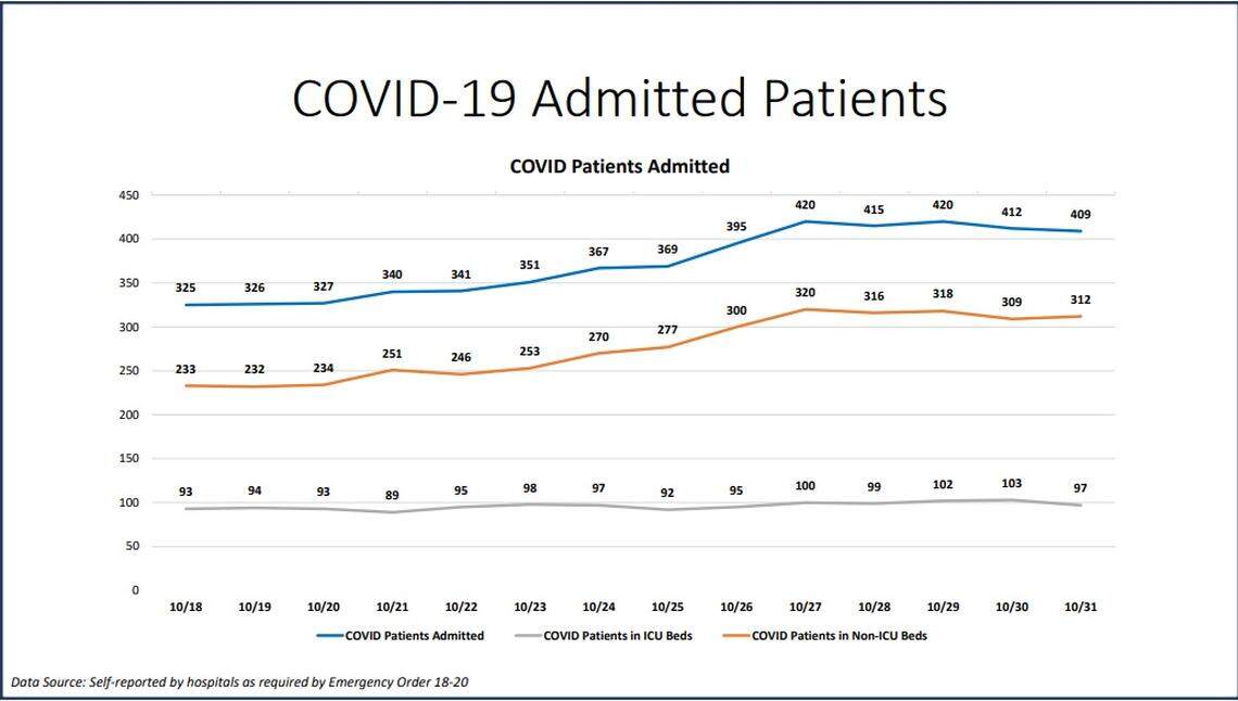 COVID-19 admitted patients from Miami-Dade’s New Normal dashboard on Oct. 31, 2020.