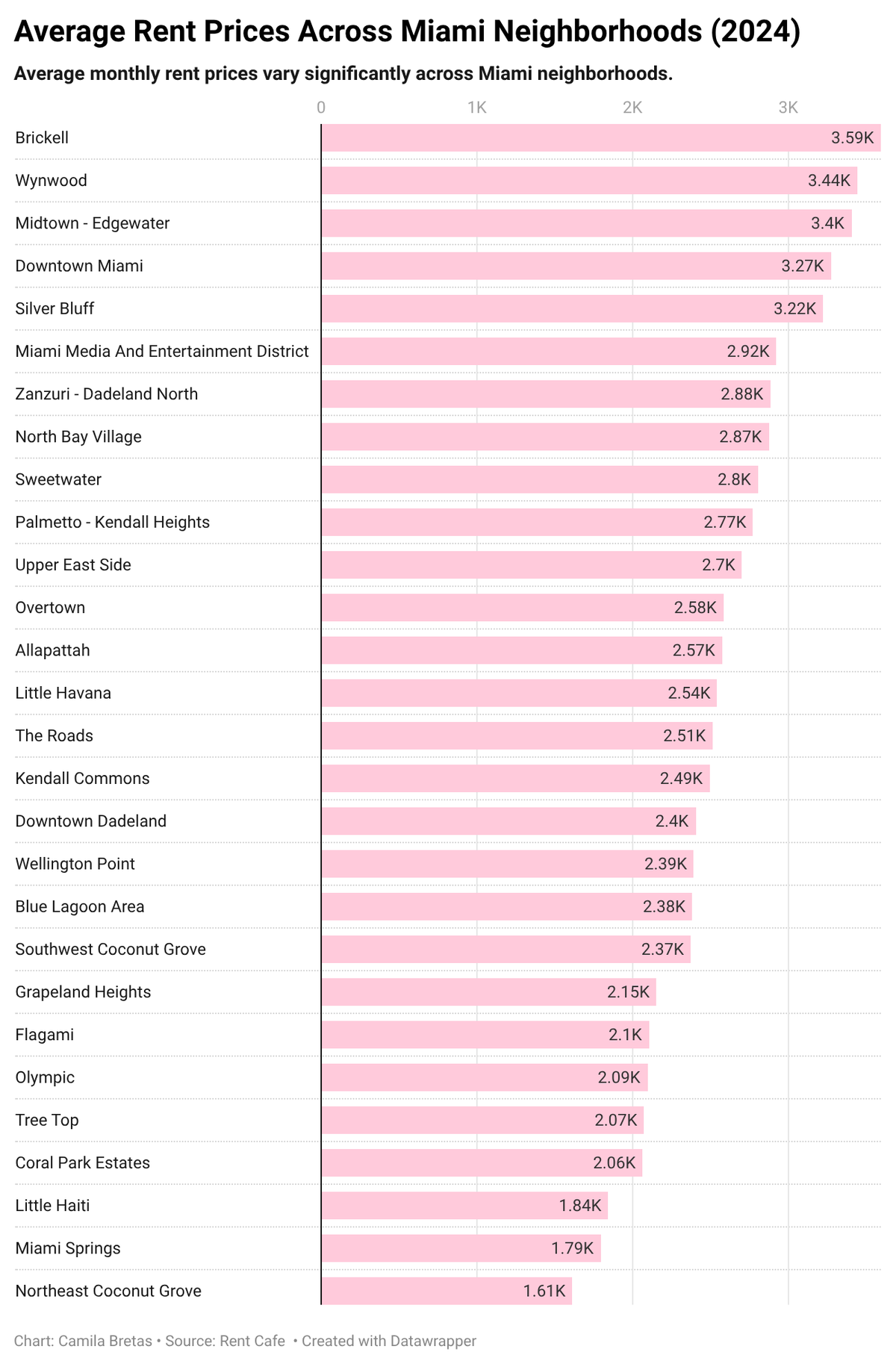 This bar chart compares the average monthly rent prices across several Miami neighborhoods. Each bar represents a different neighborhood, and the height of the bar indicates the average monthly rent price in U.S. dollars. The data was compiled using housing market reports from RentCafe.