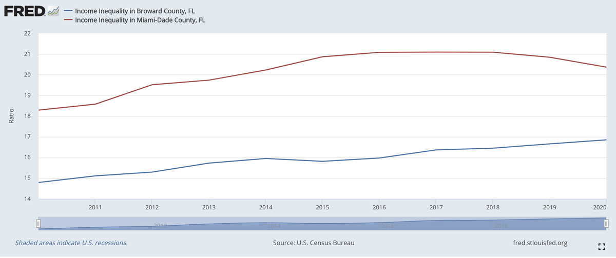 Miami-Dade and Broward income inequality measurements are diverging.