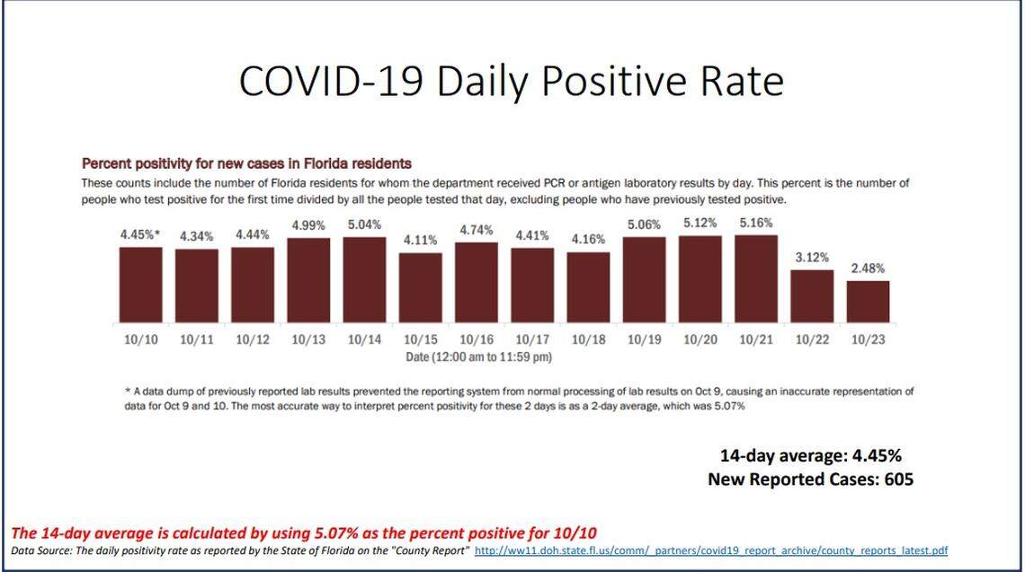 COVID-19 daily positive rate report from Miami-Dade’s New Normal on Oct. 24, 2020.