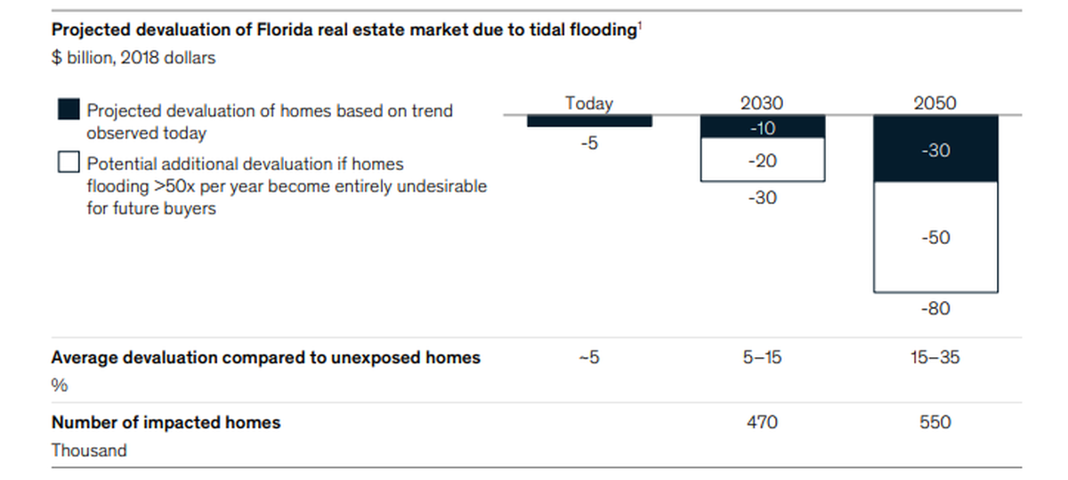 An analysis by First Street Foundation shows how much value Florida’s real estate market could lose to climate-change-driven flooding.