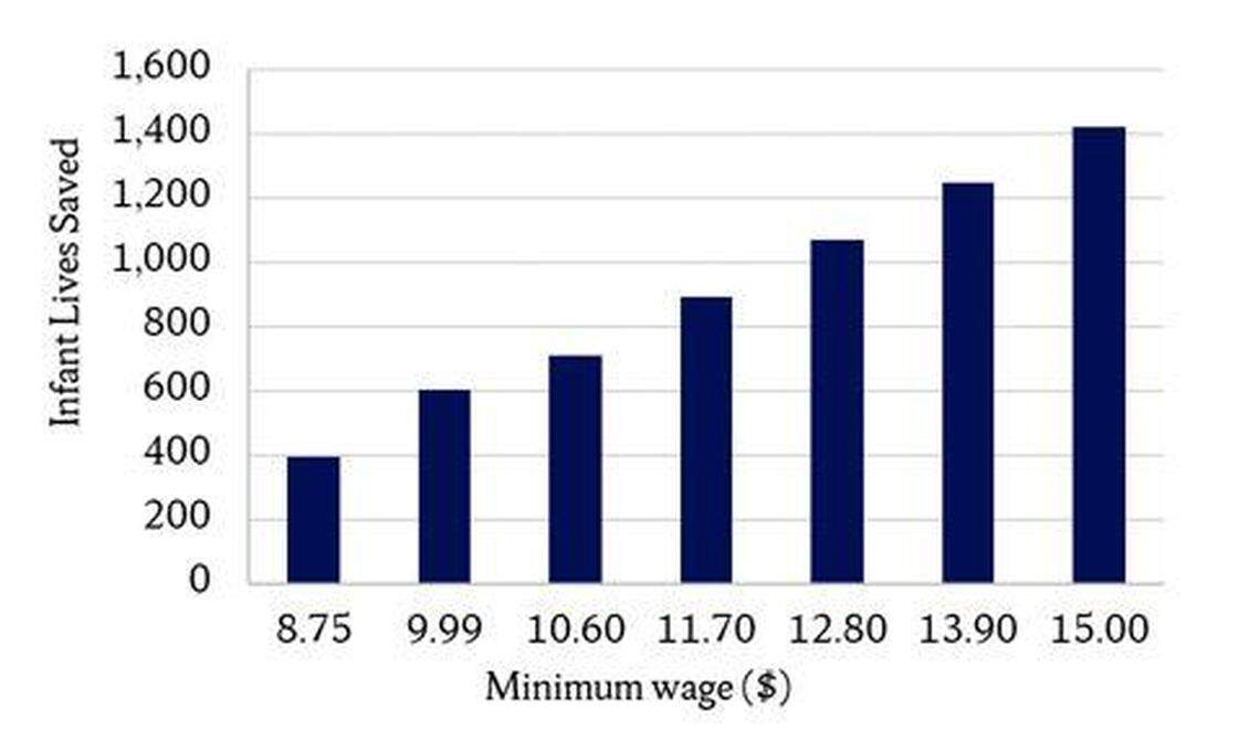 A new study published by researchers from Syracuse University shows that a higher minimum wage could reduce infant deaths.