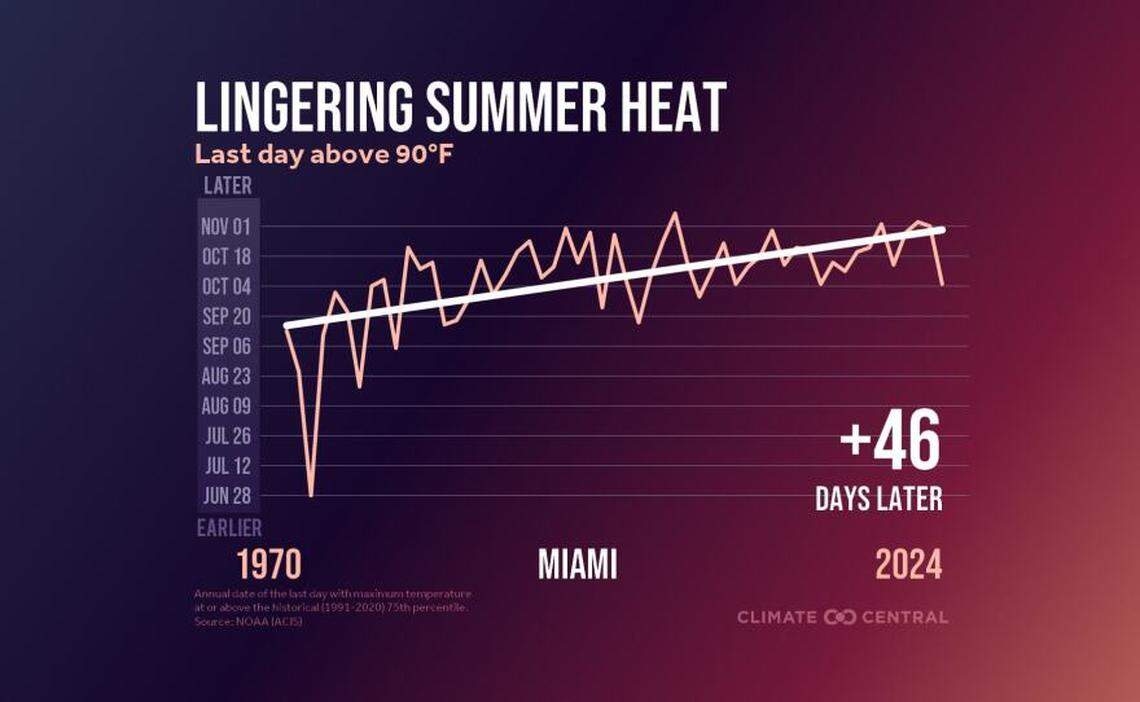 Miami’s summer season has stretched an additional 46 days, an analysis by Climate Central found.