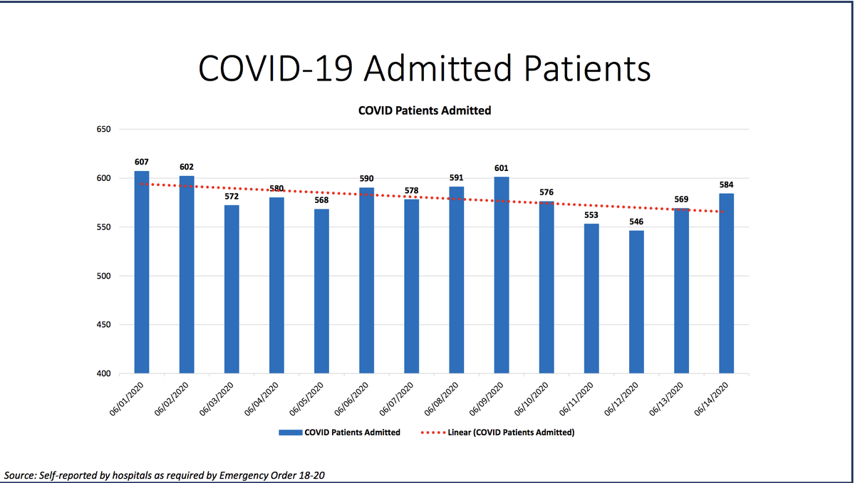 Fifty-two people were discharged and 50 people were admitted to Miami-Dade hospitals on Sunday, bringing the number of hospitalizations for COVID-19 complications to 584 following a four-day decline, according to Miami-Dade County’s “New Normal” dashboard data.​&nbsp;