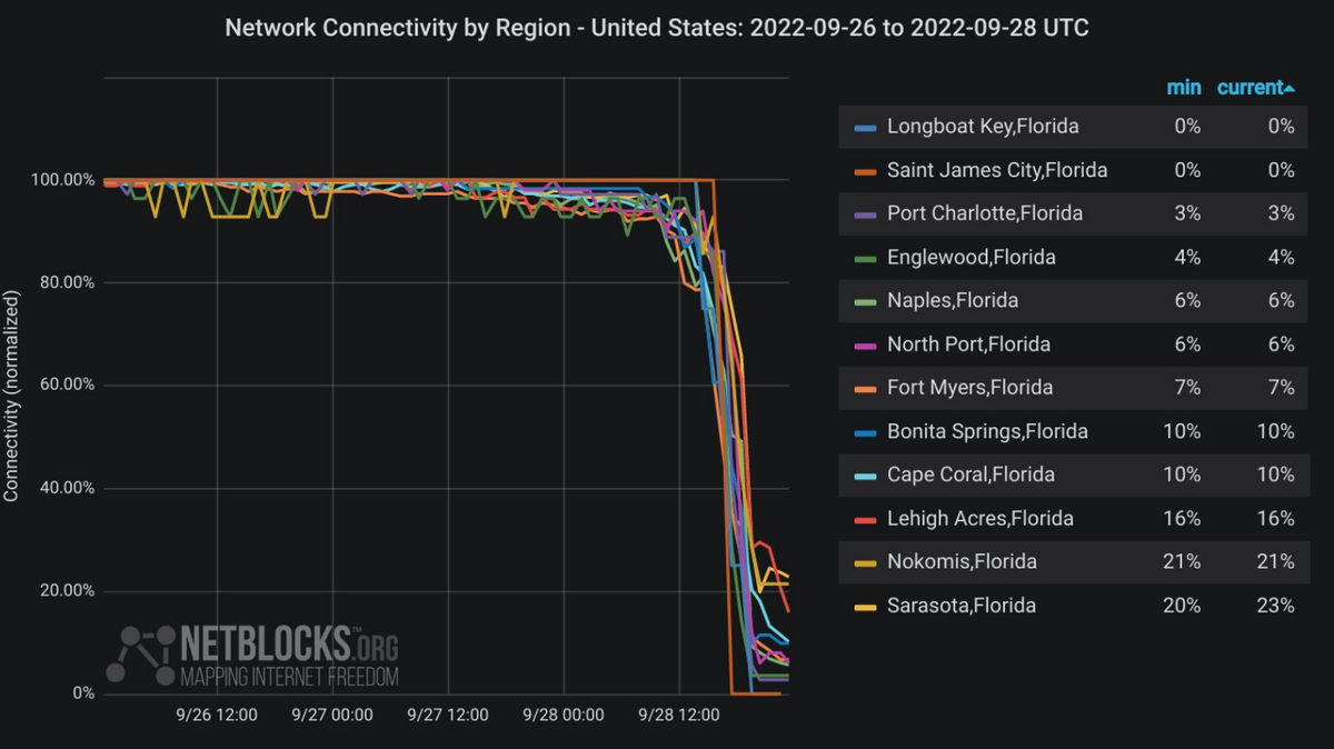 Internet connectivity “collapsed” in Southwest Florida as Hurricane Ian struck region Wednesday afternoon, Sept. 28, 2022, according to NetBlocks, an organization that tracks network disruptions across the world.