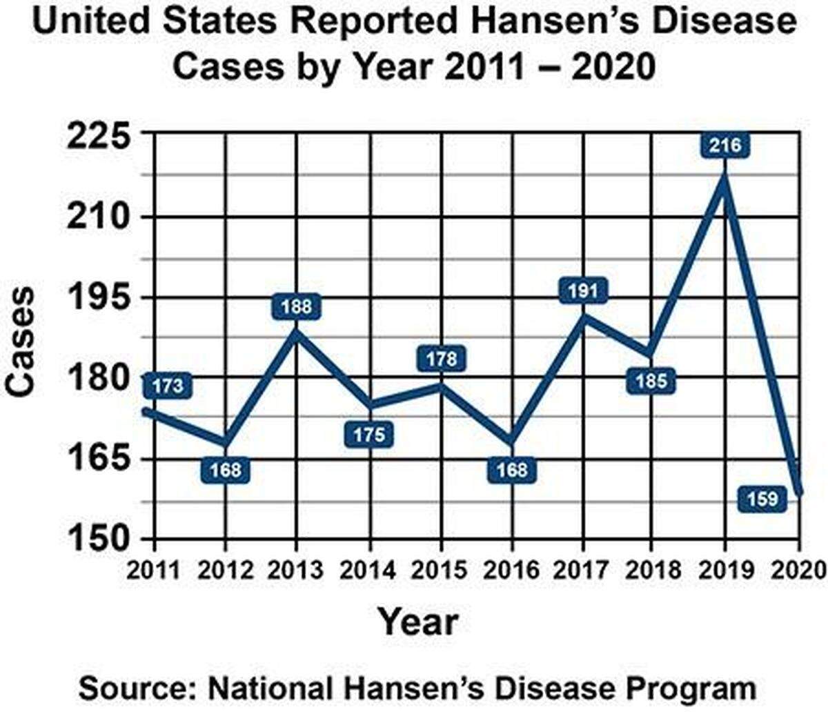 About 150 to 250 leprosy cases are reported each year in the U.S., health authorities say.