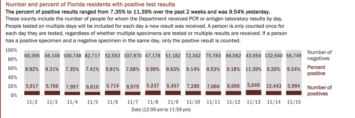 On Monday, Florida’s Department of Health reported the results of&nbsp;62,733&nbsp;people tested on Sunday. The positivity rate of new cases (people who tested positive for the first time) increased from 7.57% to 7.95%.​If retests are included — people who have tested positive once and are being tested for a second time — the positivity rate increased from 9.20% to 9.54%, according to the report.​