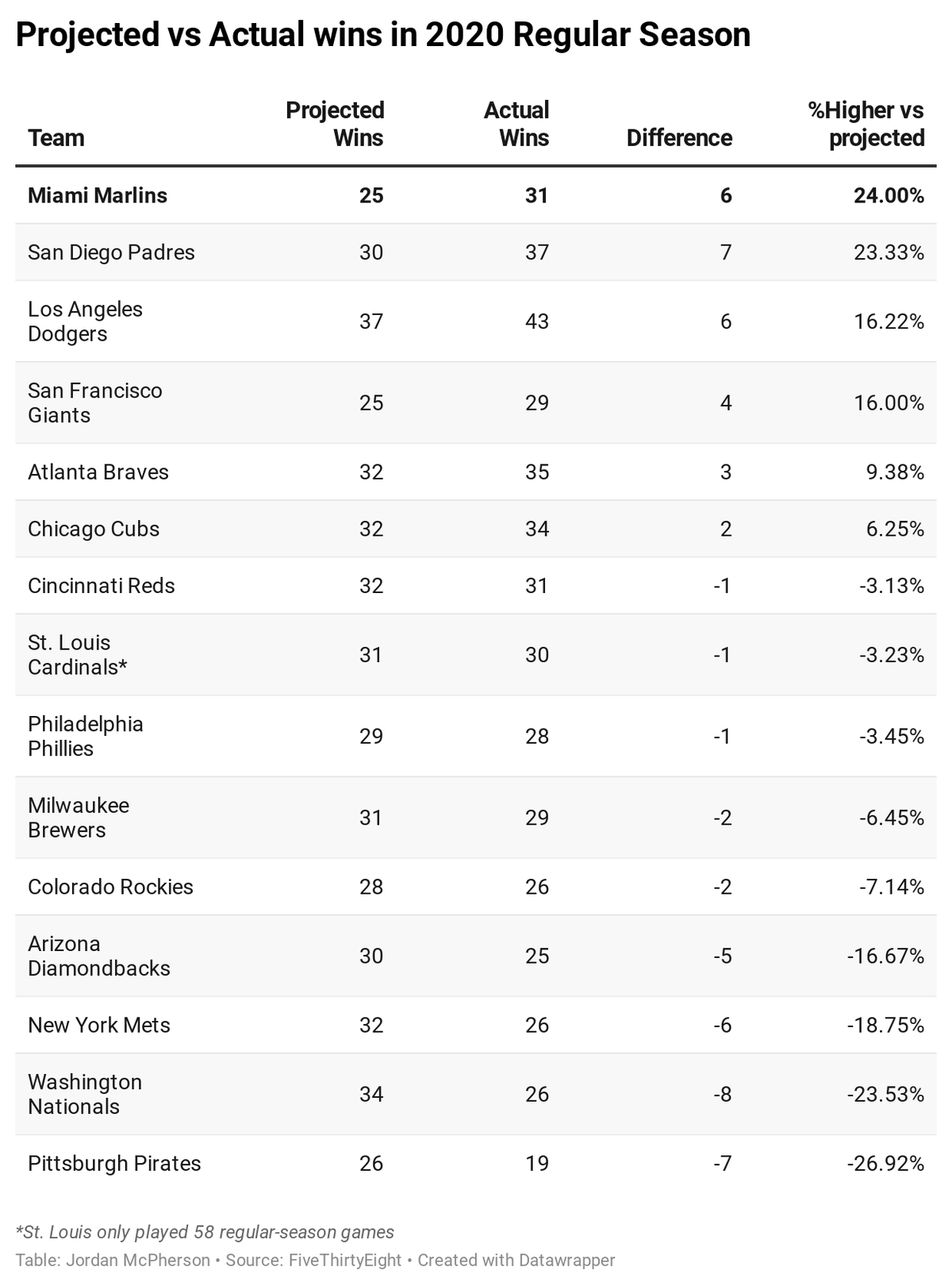 The Miami Marlins won six more games than projected based on FiveThirtyEight’s MLB Prediction Model. They were also the only team in the National League projected to have a losing record that finished above .500.