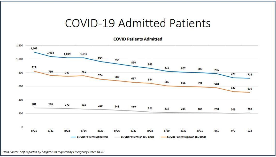 Miami-Dade’s New Normal report for Sept. 3, 2020, shows a decline of patients admitted to hospitals for COVID-19.