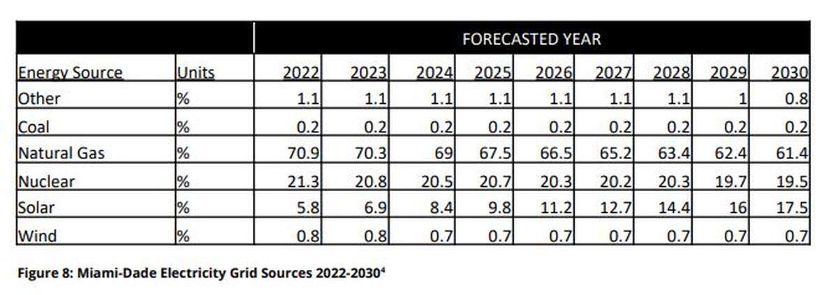 Miami-Dade obtiene actualmente alrededor del 27 por ciento de su energía de fuentes renovables, y espera ampliarlo al 37 por ciento en 2030.