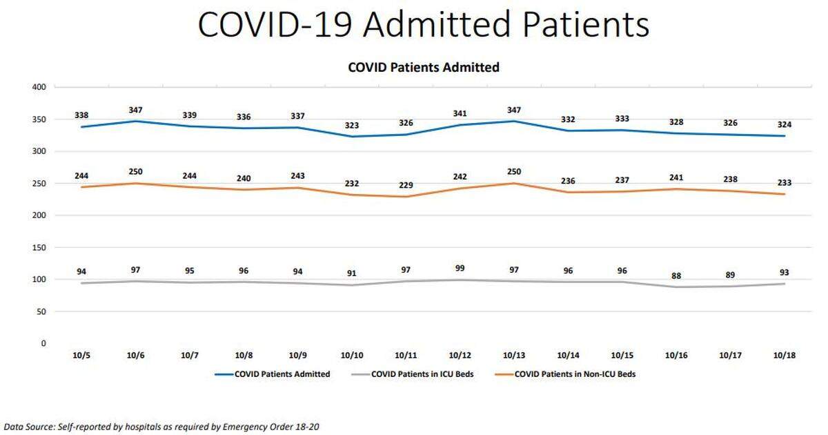 Miami-Dade current hospitalization chart on Sunday’s New Normal dashboard