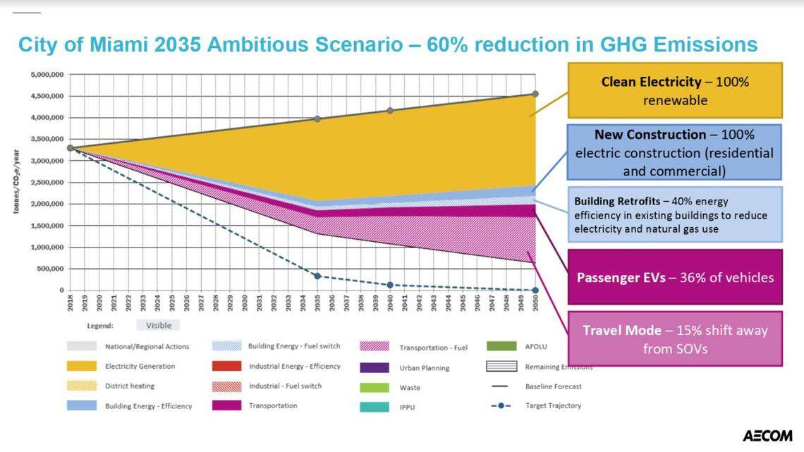 Miami wants to slash its carbon emissions 60% by 2035, which would require a 100% clean energy grid, no new natural gas hookups in new construction and a lot more electric vehicles.