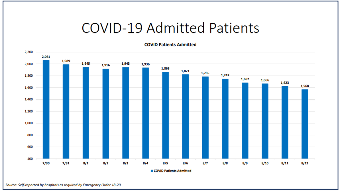 On Wednesday, Miami-Dade hospitalizations for COVID-19 complications decreased from 1,623 to 1,568, according to Miami-Dade County’s “New Normal” dashboard. According to Wednesday’s data, 190 people were discharged and 100 people were admitted.