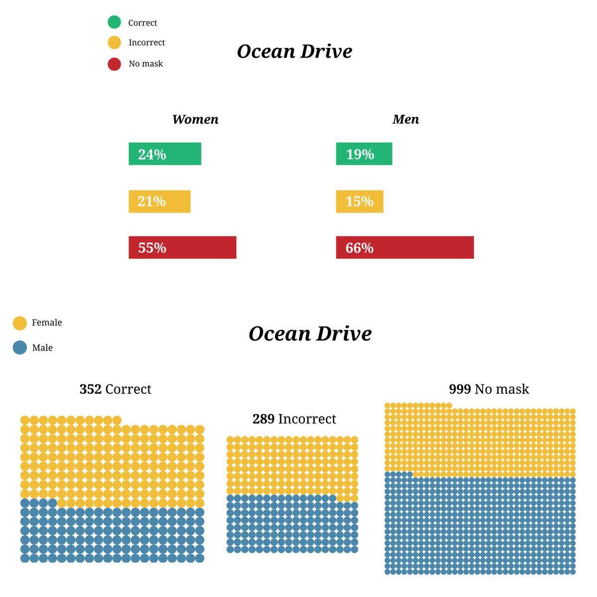 Ocean Drive in Miami Beach had the highest rates of people wearing no masks. Of the 1,640 total people observed on Sept. 4, more than 60% did not have a facial covering.