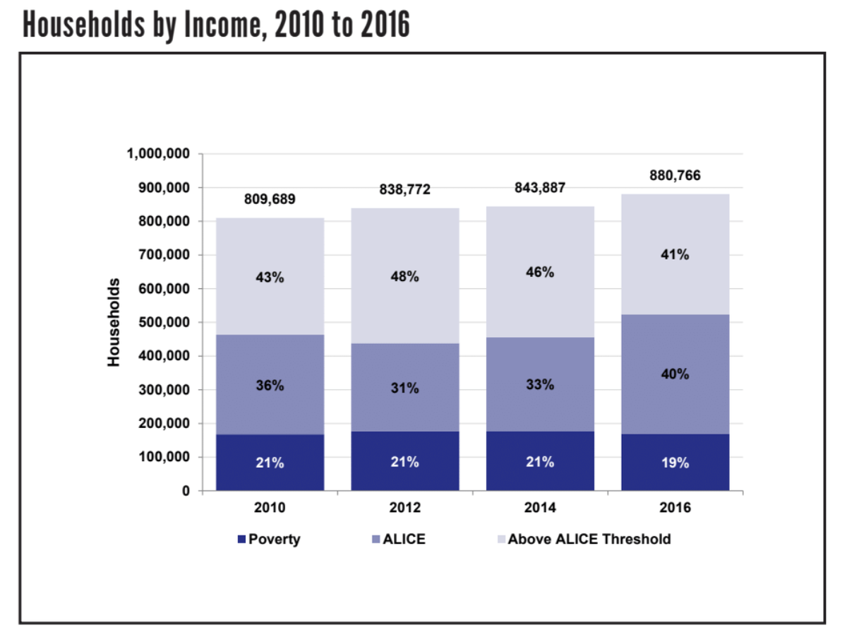In Miami-Dade, 40 percent of working families now struggle to make ends meet.
