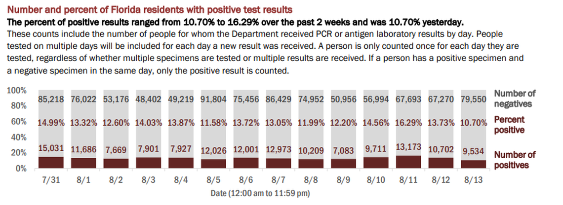 On Friday, Florida’s Department of Health reported the results of 89,084 people tested on Thursday. The positive rate of new cases (people who tested positive for the first time) was 8.08%. If retests are included — people who have tested positive once and are being tested for a second time — the positive rate for Thursday’s testing was 10.70% of the total, according to the report.