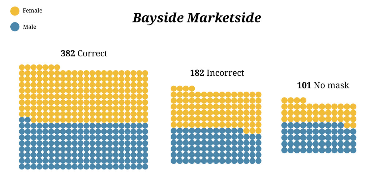 On Sept. 4, nearly 60% of people wore their masks correctly at Bayside. Around 28% used them incorrectly, and about 15% had none at all.