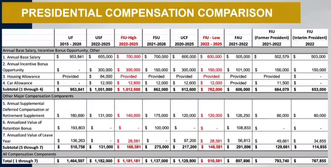 Compensation ranges for the next university president approved by the Florida International University Presidential Search Committee during a virtual meeting on Thursday, Oct. 6, 2022, as compared with those of other public universities in the state.