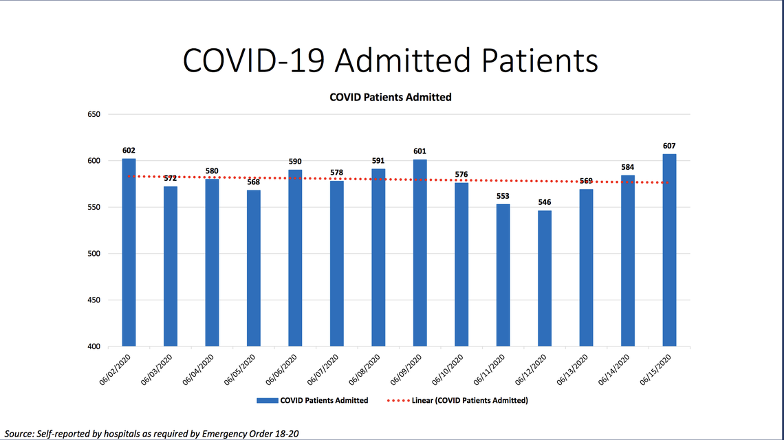 Thirty-six people were discharged and 65 people were admitted to Miami-Dade hospitals on Monday, bringing the number of hospitalizations for COVID-19 complications to 607, according to Miami-Dade County’s “New Normal” dashboard data.