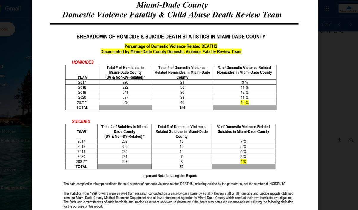 Data from the Miami-Dade Domestic Violence Fatality & Child Abuse Death Review Team shows the increase in domestic homicides over the past five years.