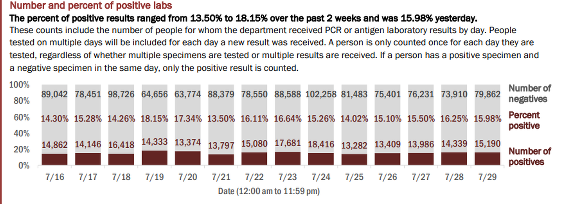 On Thursday, Florida’s Department of Health reported 95,052 new tests on Wednesday. The positive rate was 15.98% of the total, according to the report. In total, 4,635,026 tests have been conducted.&nbsp;