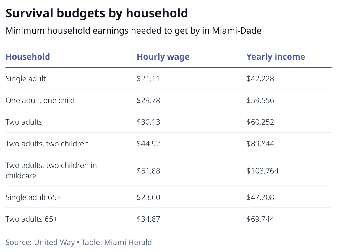 United Way estimates of the minimum household income needed to cover basic living costs in Miami-Dade County, by household size. 