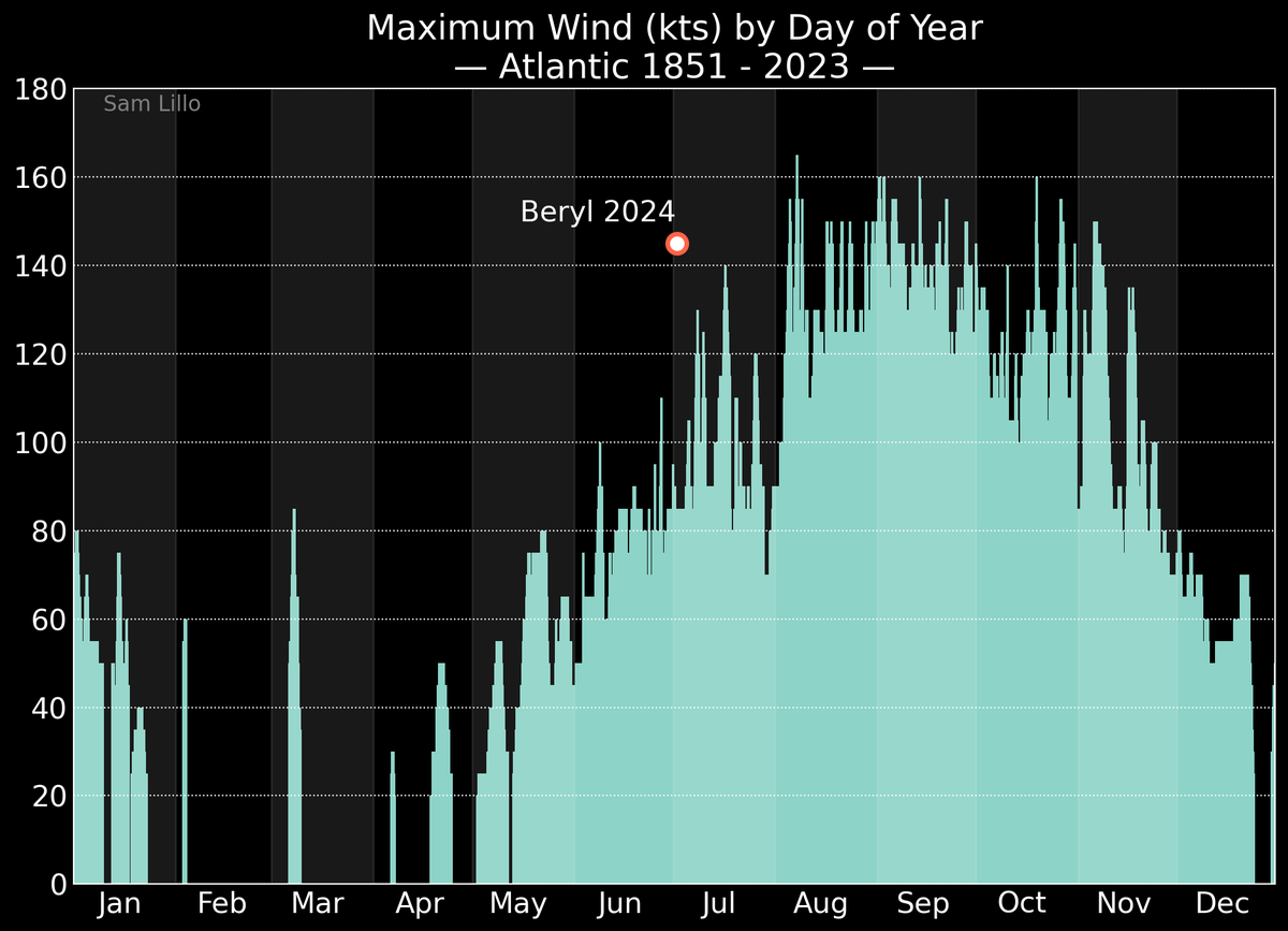 This chart shows how Hurricane Beryl ranks with all recorded hurricanes in the Atlantic. It’s the strongest July hurricane on record, with 165 mph maximum sustained winds, and it’s only the 25th storm to reach that windspeed in the Atlantic.