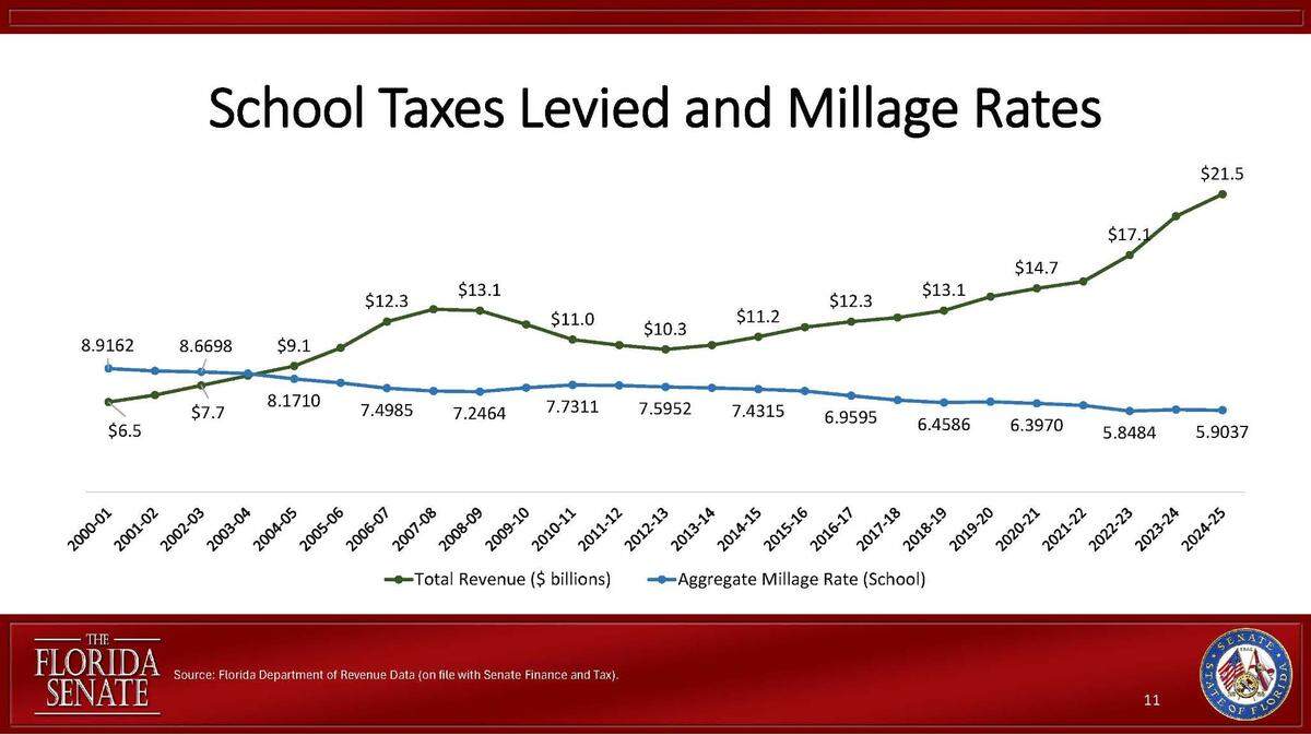 Property taxes in Florida for school services in local governments have gone up while millage rates have gone down.