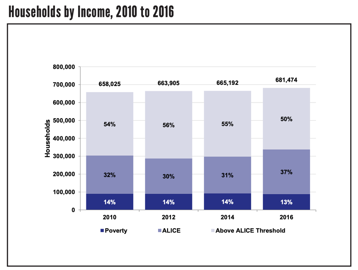 In Broward, 37 percent of working families now struggle to make ends meet.