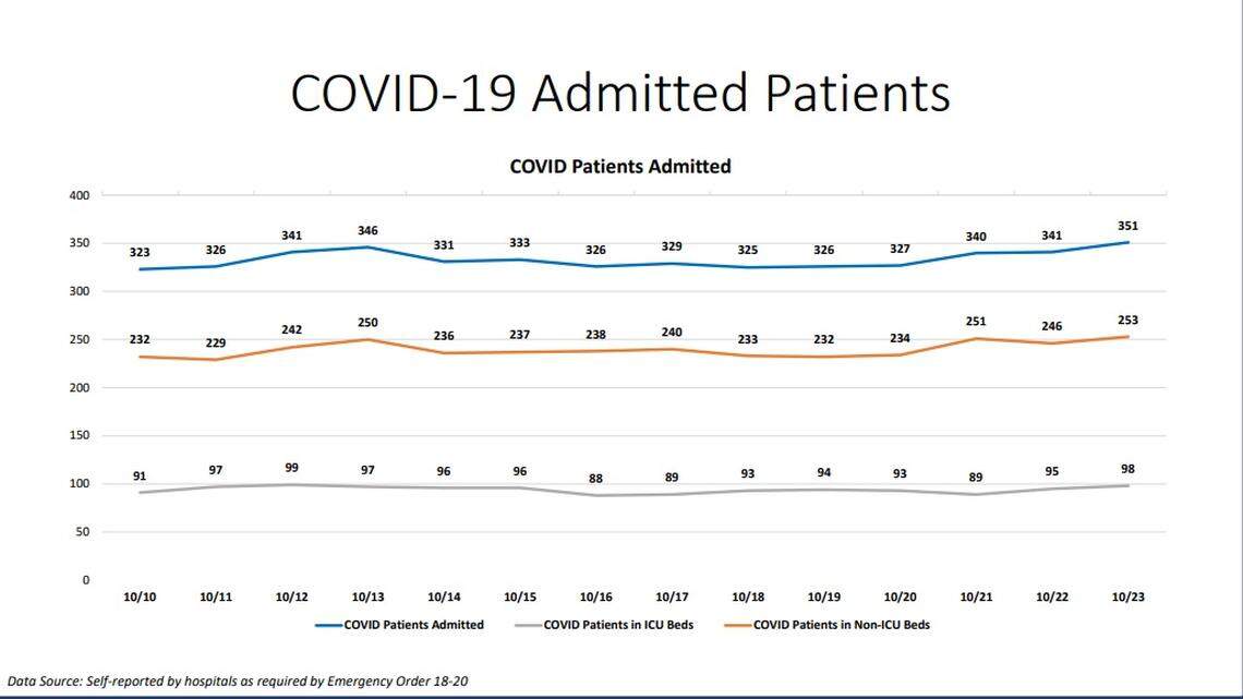 COVID-19 admitted patients reported by Miami-Dade on New Normal dashboard on Oct. 23, 2020.