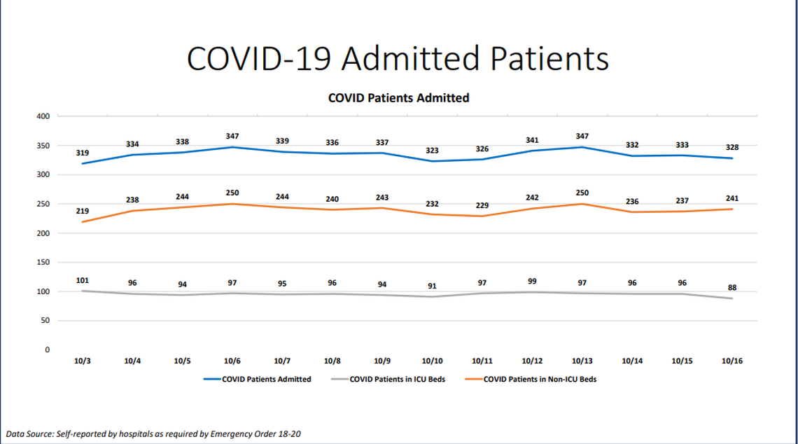 On Friday, Miami-Dade hospitalizations for COVID-19 complications had a slight decrease from 333 to 328, according to Miami-Dade County’s “New Normal” dashboard. According to Friday’s data, 54&nbsp; people were discharged and 42 people were admitted.