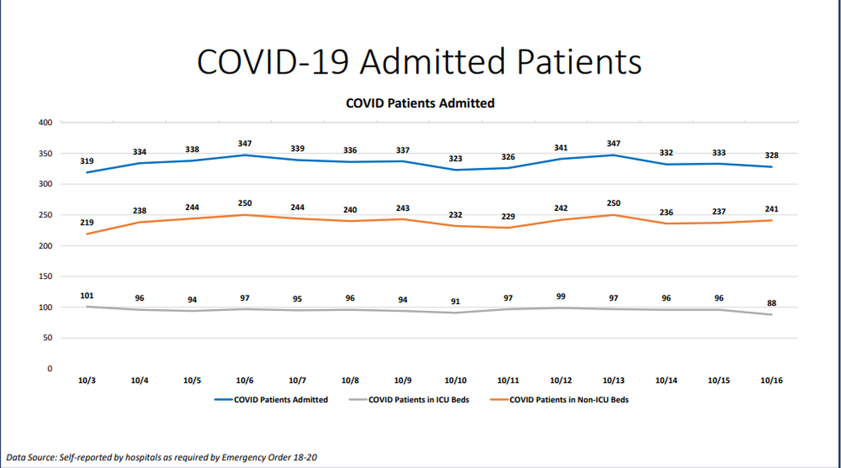 On Friday, Miami-Dade hospitalizations for COVID-19 complications had a slight decrease from 333 to 328, according to Miami-Dade County’s “New Normal” dashboard. According to Friday’s data, 54&nbsp; people were discharged and 42 people were admitted.