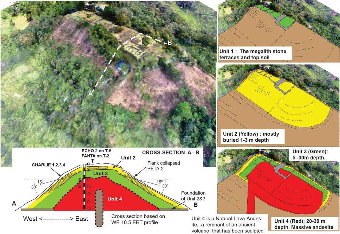 A diagram shows the three main phases of Gunung Padang’s construction, what it looks like in profile and what it looks like from above.