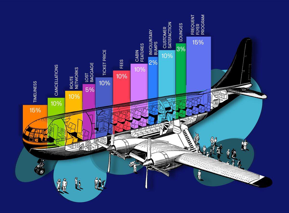 These are the criteria The Points Guy looks at when compiling its annual Best Airlines reports. Some categories are new for the 2019 survey.