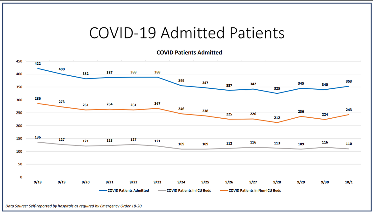 On Thursday, Miami-Dade hospitalizations for COVID-19 complications increased from 338 to 353, according to Miami-Dade County’s “New Normal” dashboard. According to Thursday’s data, 52 people were discharged and 54 people were admitted.